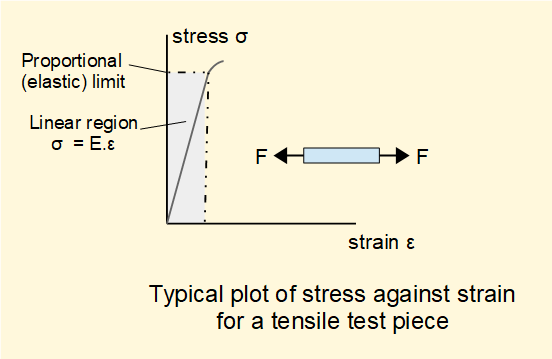 stress against strain diagram